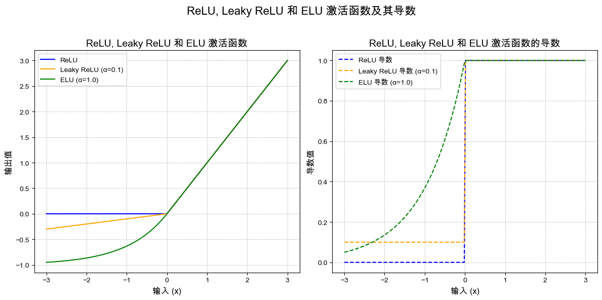 ReLU, Leaky ReLU, and ELU的函数图像以及他们的导数